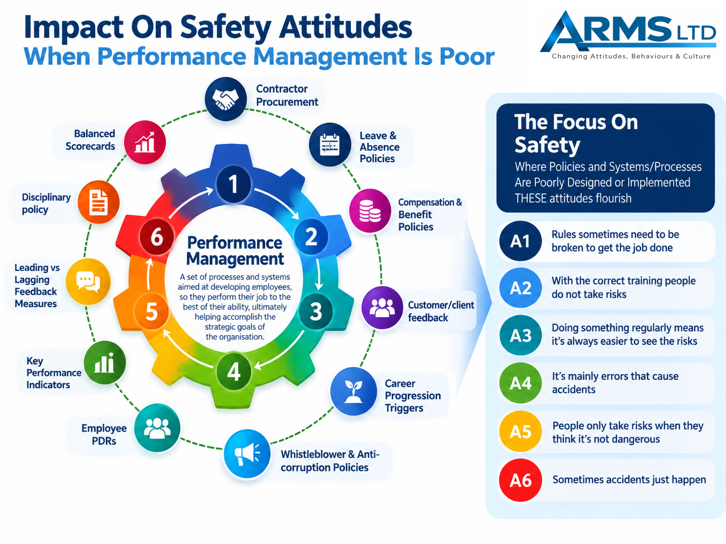 Performance management impact on safety attitudes diagram