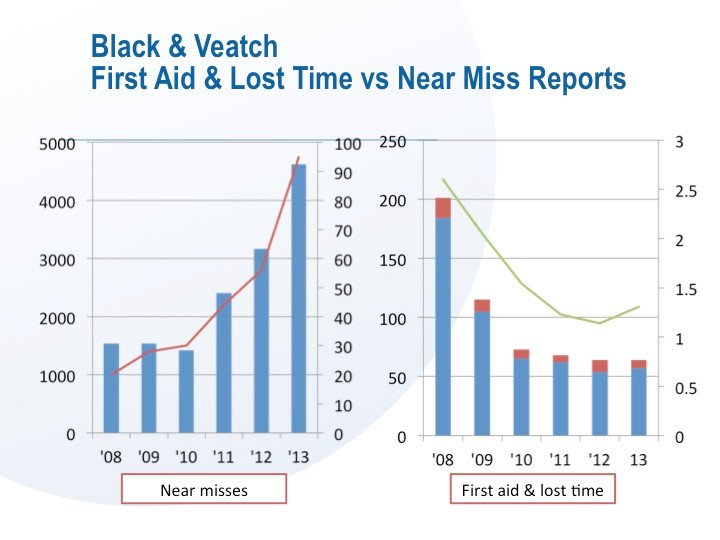 Black & Veatch - First Aid and Lost Time vs Near Miss Reports